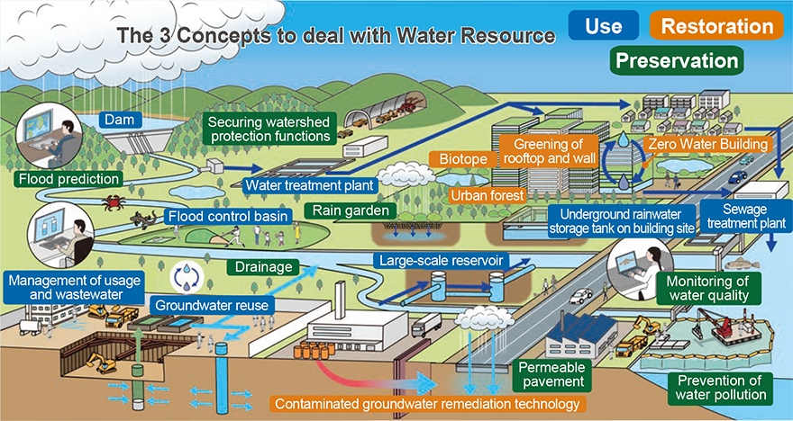 The 3 Concepts to deal with Water Resource