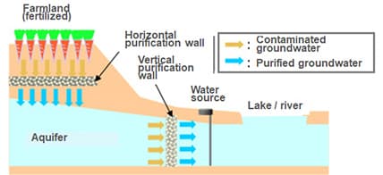 地下水汚染の防止技術