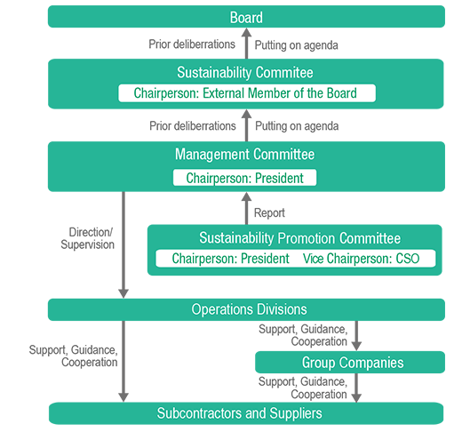 Organizational Chart of Climate-Related Governance