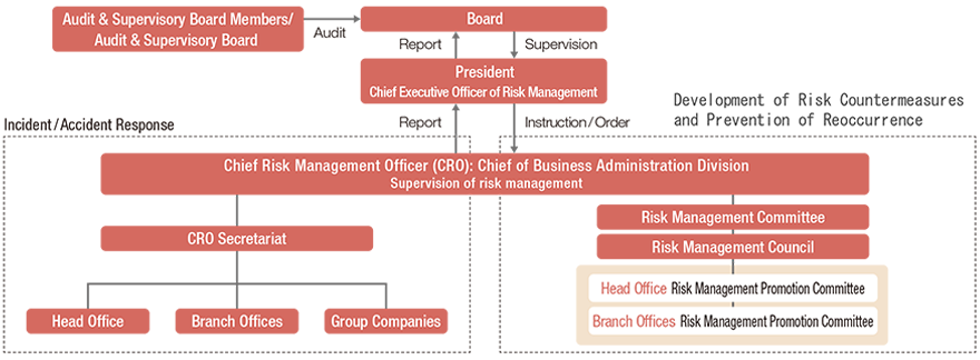 Company-Wide Risk Management System