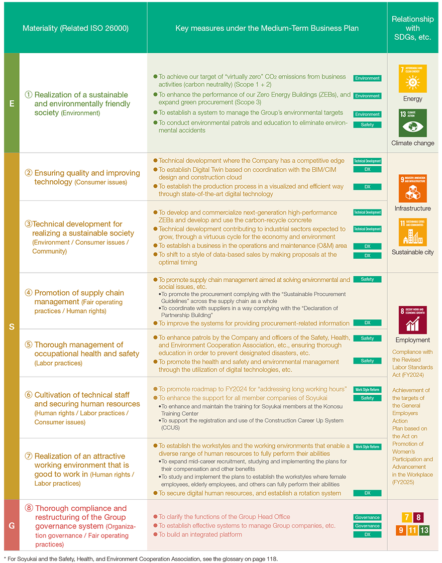 Overview of Sustainability-Focused Management and Medium-Term Business Plan Initiatives