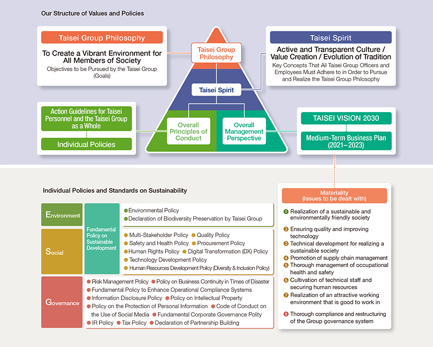 Our Structure of Values and Policies/Individual Policies and Standards on Sustainability
