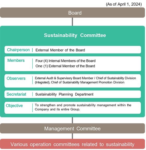 Sustainability Management Promotion System Chart