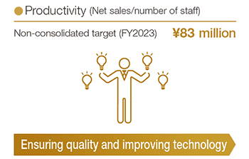 Productivity (Net sales/number of staff)