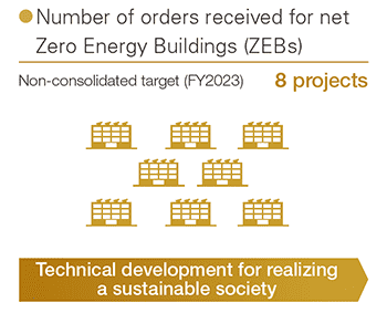 Number of orders received for net Zero Energy Buildings (ZEBs)