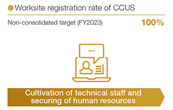 Worksite registration rate of CCUS