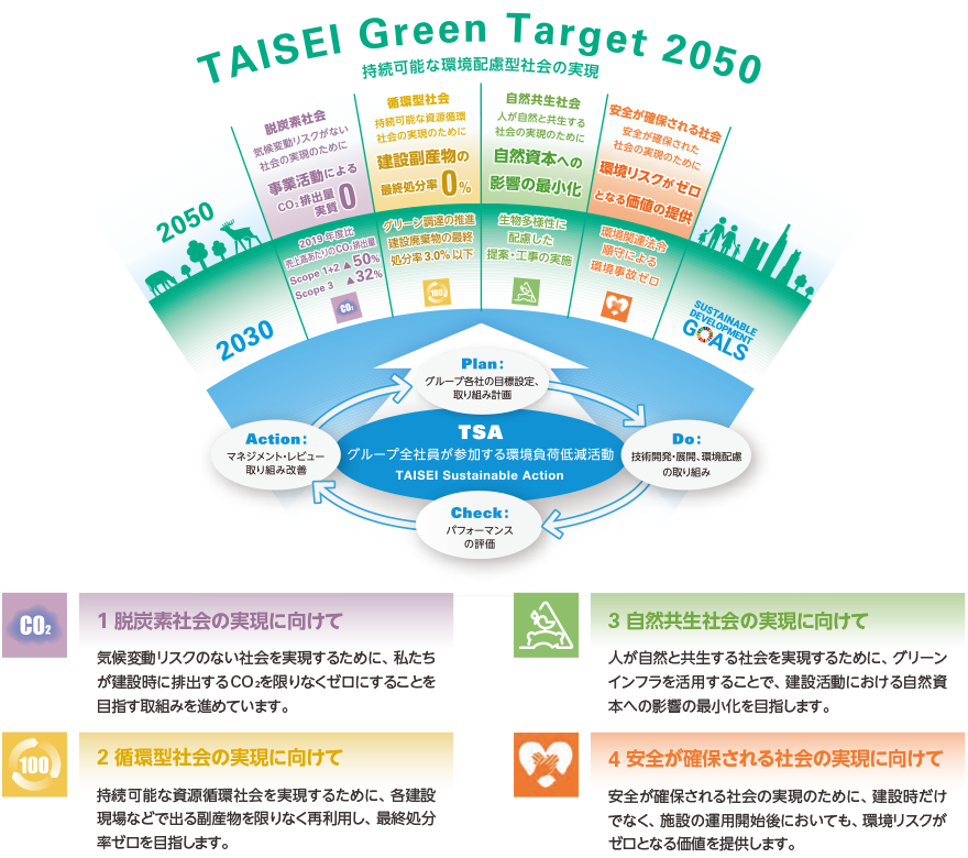 「TAISEI Green Target 2050」