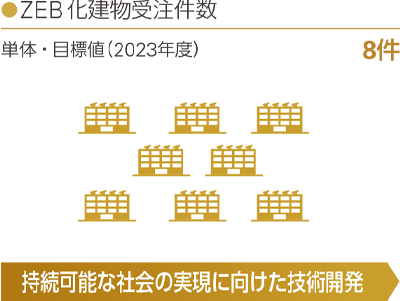 ZEB化建物受注件数